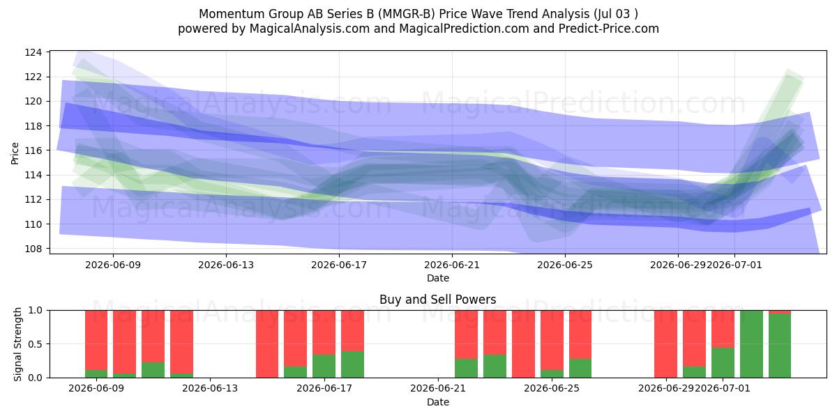  Momentum Group AB Series B (MMGR-B) Support and Resistance area (02 Jul) 