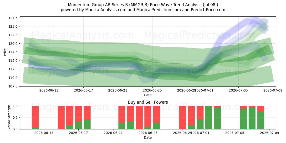 Momentum Group AB Series B (MMGR-B) Support and Resistance area (07 Jul) 
