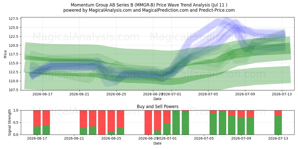  Momentum Group AB Series B (MMGR-B) Support and Resistance area (10 Jul) 