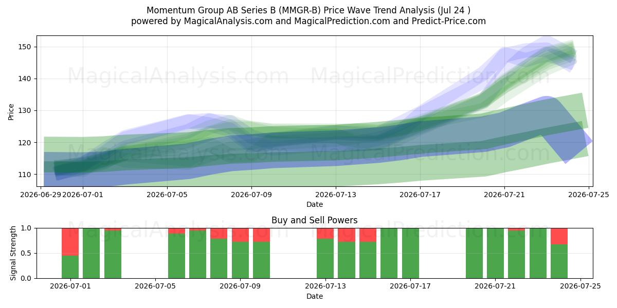  Momentum Group AB Series B (MMGR-B) Support and Resistance area (23 Jul) 