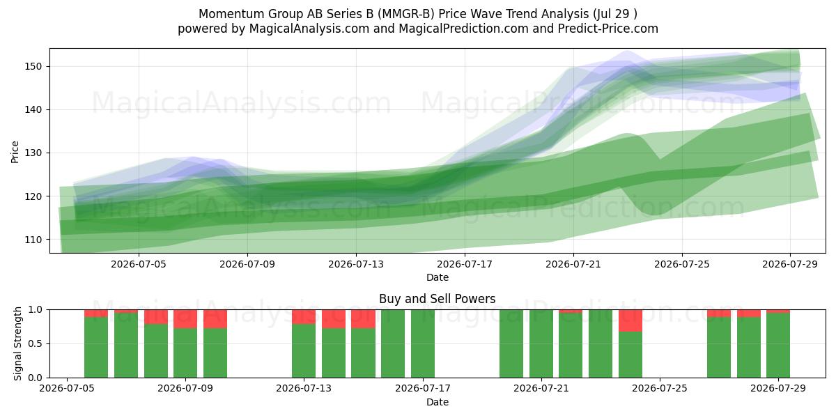  Momentum Group AB Series B (MMGR-B) Support and Resistance area (28 Jul) 