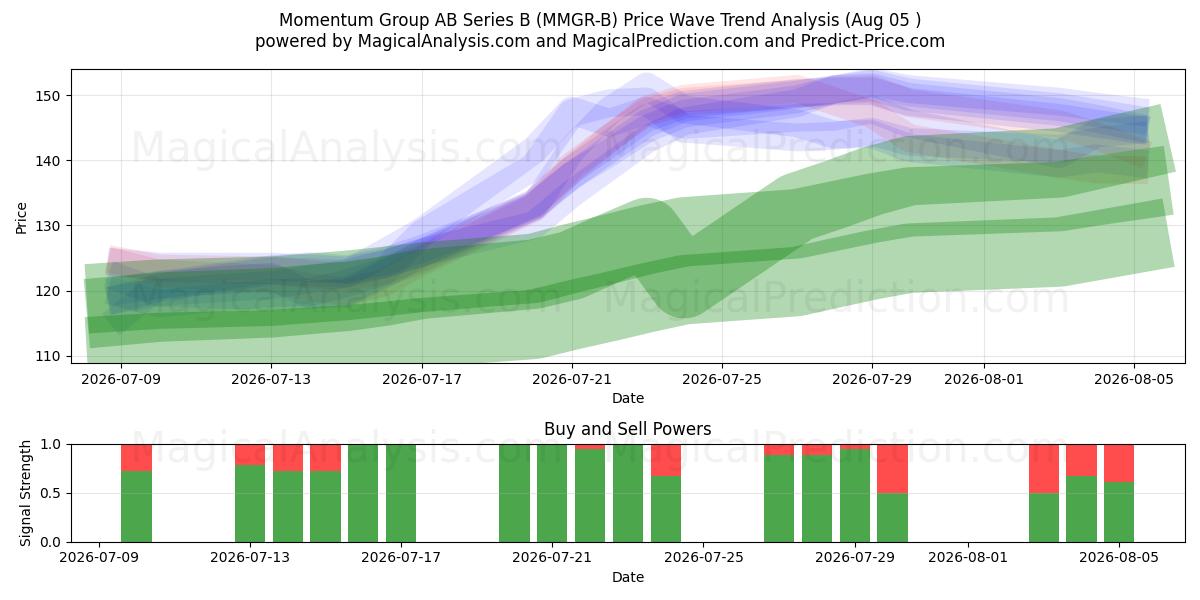  Momentum Group AB Series B (MMGR-B) Support and Resistance area (04 Aug) 
