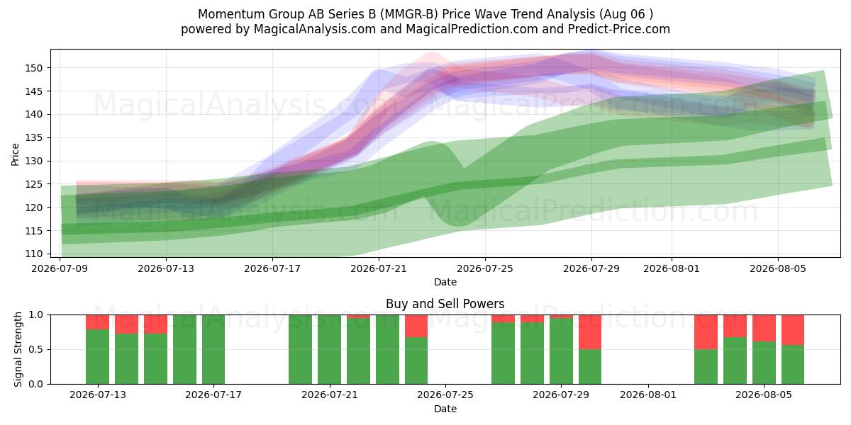  Momentum Group AB Series B (MMGR-B) Support and Resistance area (05 Aug) 
