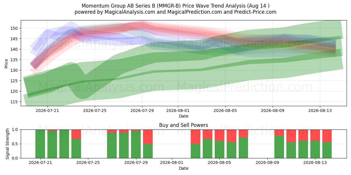  Momentum Group AB Series B (MMGR-B) Support and Resistance area (13 Aug) 