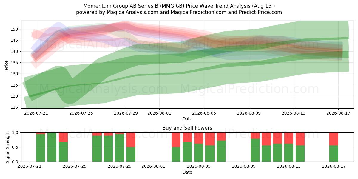  Momentum Group AB Series B (MMGR-B) Support and Resistance area (14 Aug) 