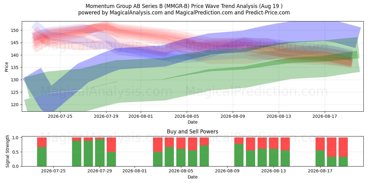  Momentum Group AB Series B (MMGR-B) Support and Resistance area (17 Aug) 