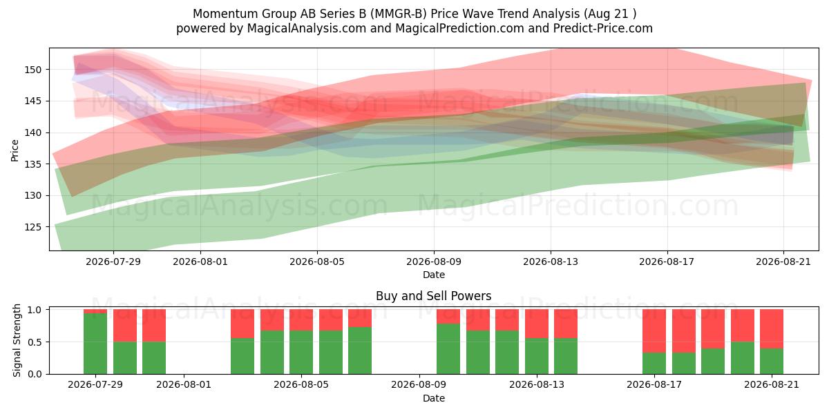  Momentum Group AB Series B (MMGR-B) Support and Resistance area (20 Aug) 