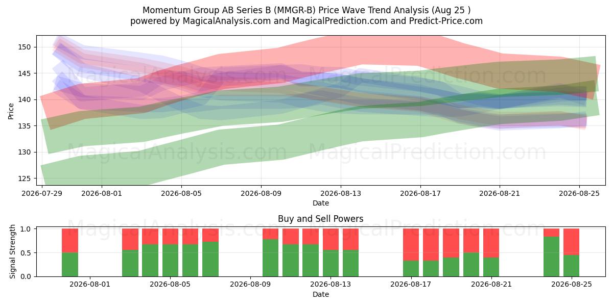  Momentum Group AB Series B (MMGR-B) Support and Resistance area (21 Aug) 