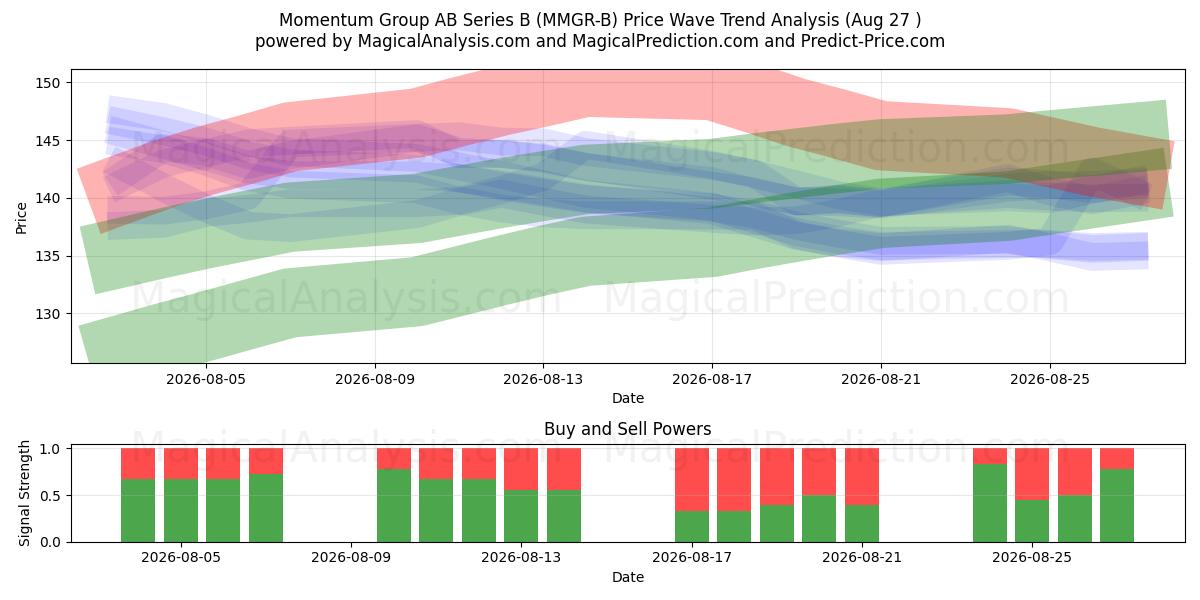  Momentum Group AB Series B (MMGR-B) Support and Resistance area (26 Aug) 