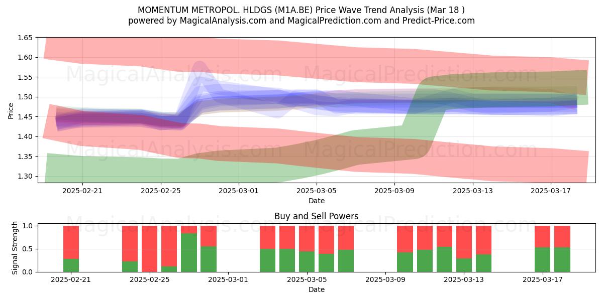  MOMENTUM METROPOL. HLDGS (M1A.BE) Support and Resistance area (18 Mar) 