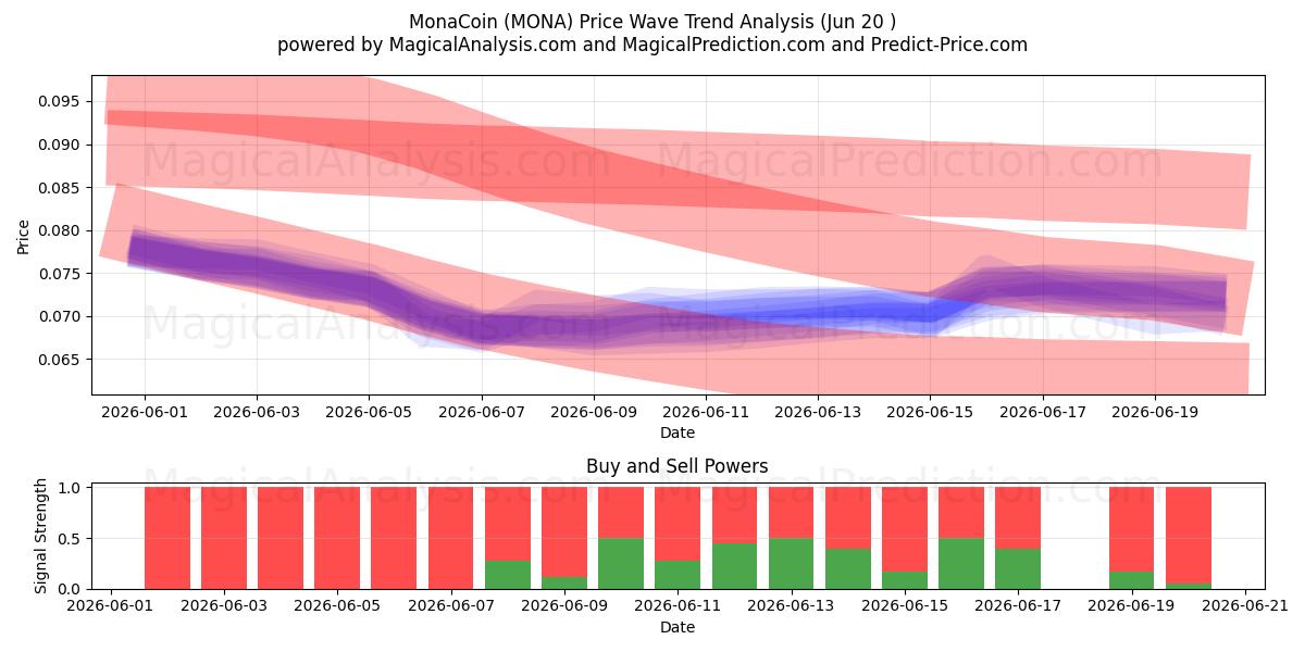  MonaCoin (MONA) Support and Resistance area (19 Jun) 