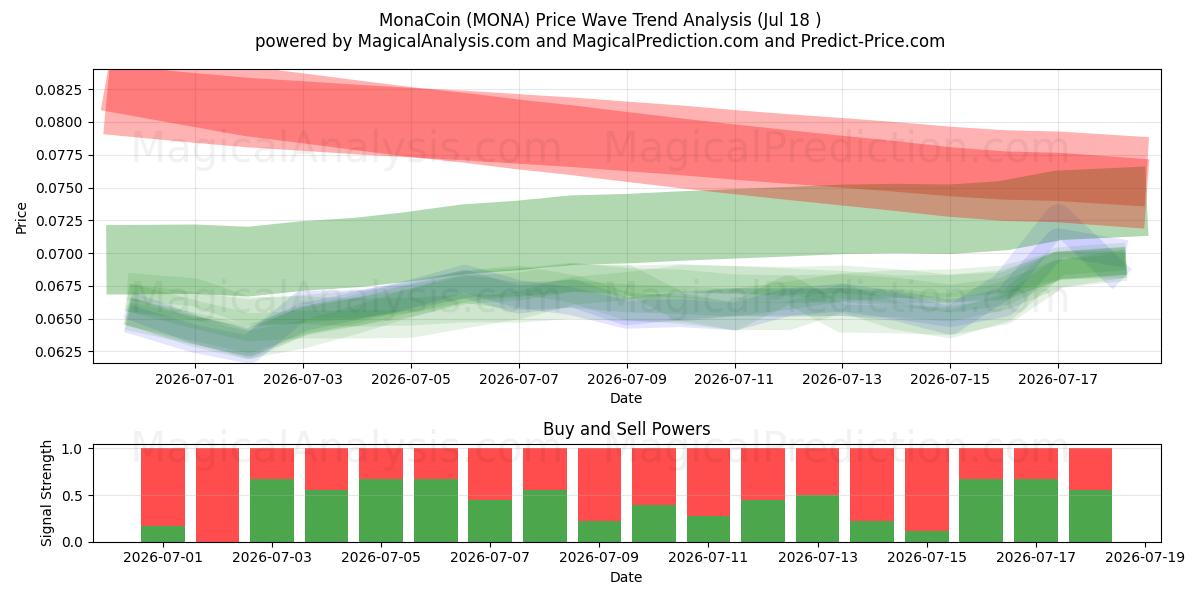  MonaCoin (MONA) Support and Resistance area (17 Jul) 