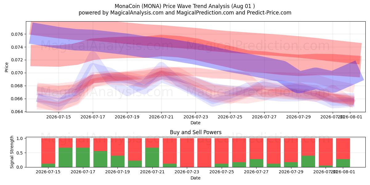  MonaCoin (MONA) Support and Resistance area (31 Jul) 