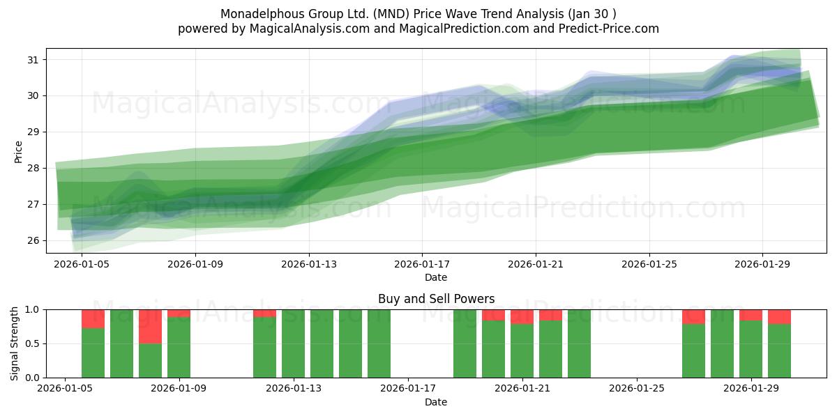  Monadelphous Group Ltd. (MND) Support and Resistance area (29 Jan) 