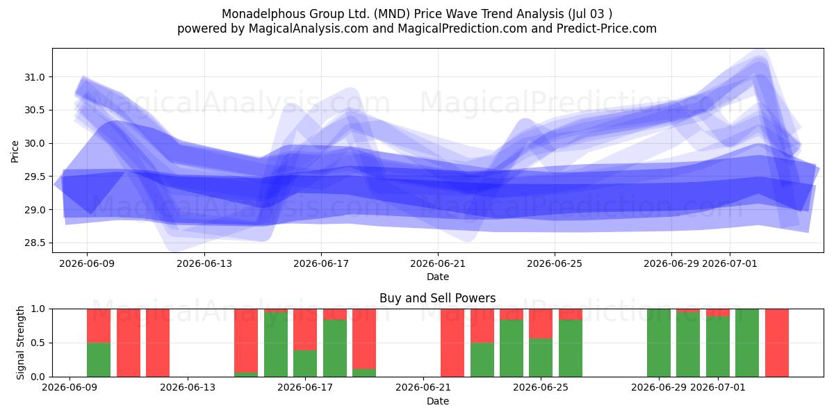  Monadelphous Group Ltd. (MND) Support and Resistance area (02 Jul) 
