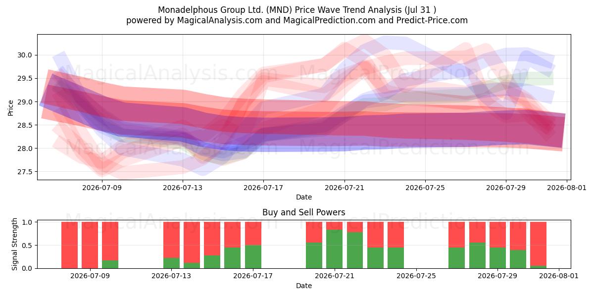  Monadelphous Group Ltd. (MND) Support and Resistance area (30 Jul) 