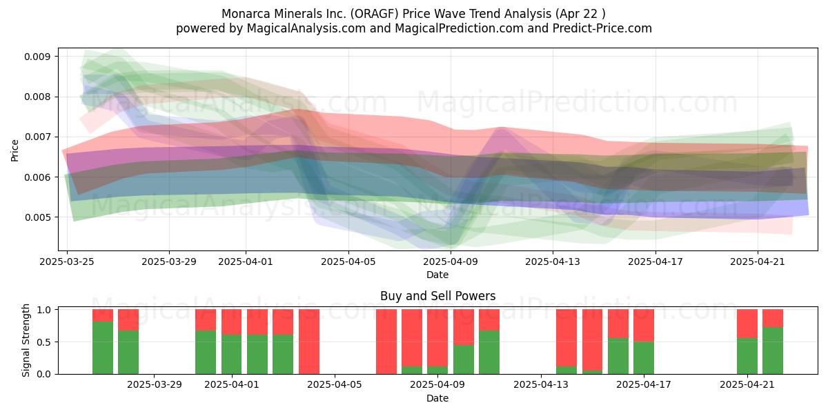  Monarca Minerals Inc. (ORAGF) Support and Resistance area (22 Apr) 