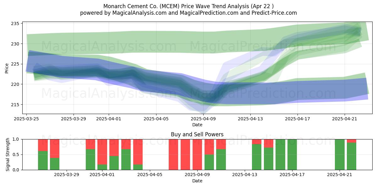  Monarch Cement Co. (MCEM) Support and Resistance area (22 Apr) 