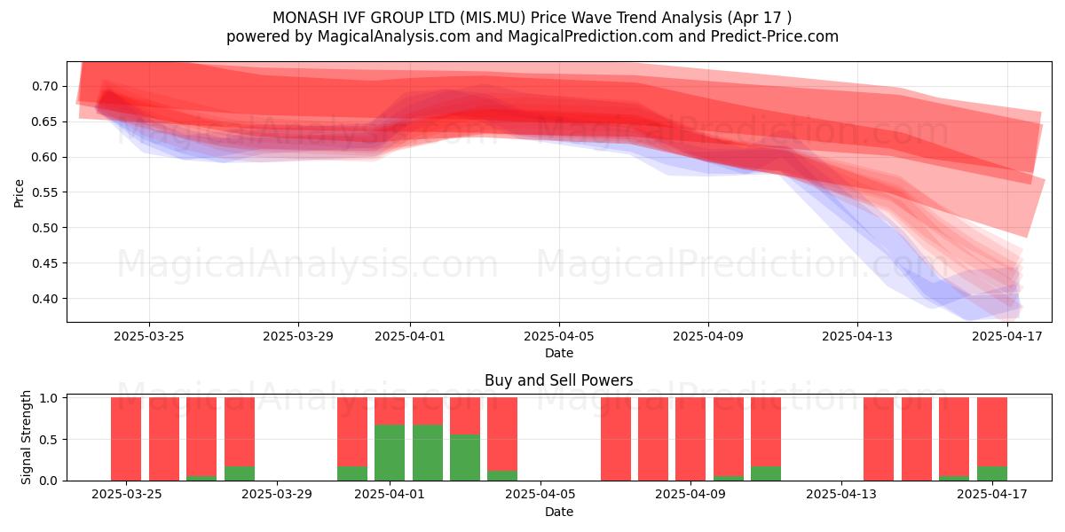  MONASH IVF GROUP LTD (MIS.MU) Support and Resistance area (17 Apr) 