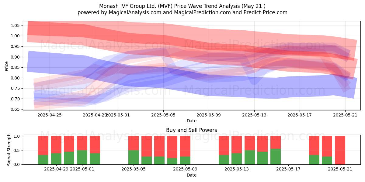 Monash IVF Group Ltd. (MVF) Support and Resistance area (21 May) Monash IVF Group Ltd. (MVF) Support and Resistance area (21 May)
