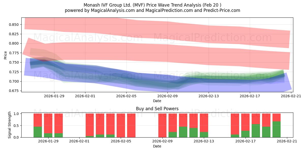  Monash IVF Group Ltd. (MVF) Support and Resistance area (19 Feb) 