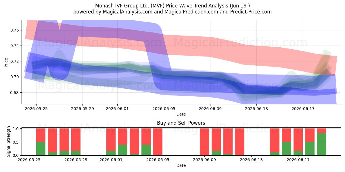  Monash IVF Group Ltd. (MVF) Support and Resistance area (18 Jun) 