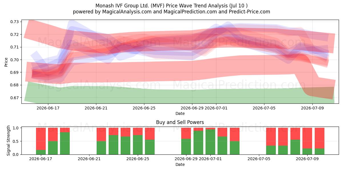  Monash IVF Group Ltd. (MVF) Support and Resistance area (02 Jul) 