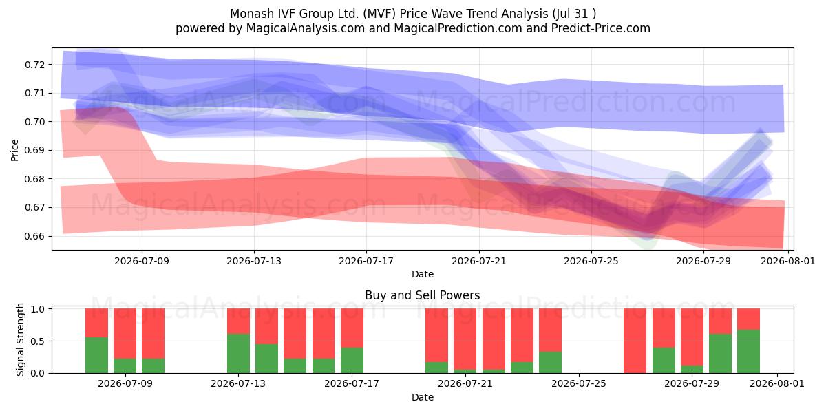  Monash IVF Group Ltd. (MVF) Support and Resistance area (30 Jul) 