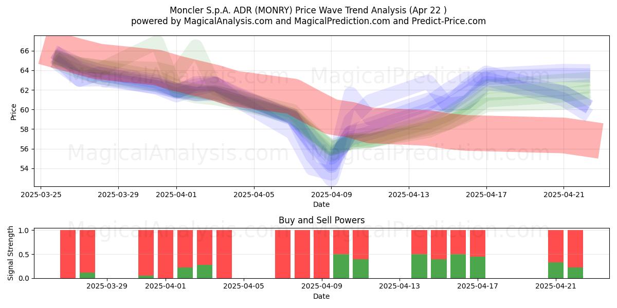  Moncler S.p.A. ADR (MONRY) Support and Resistance area (22 Apr) 