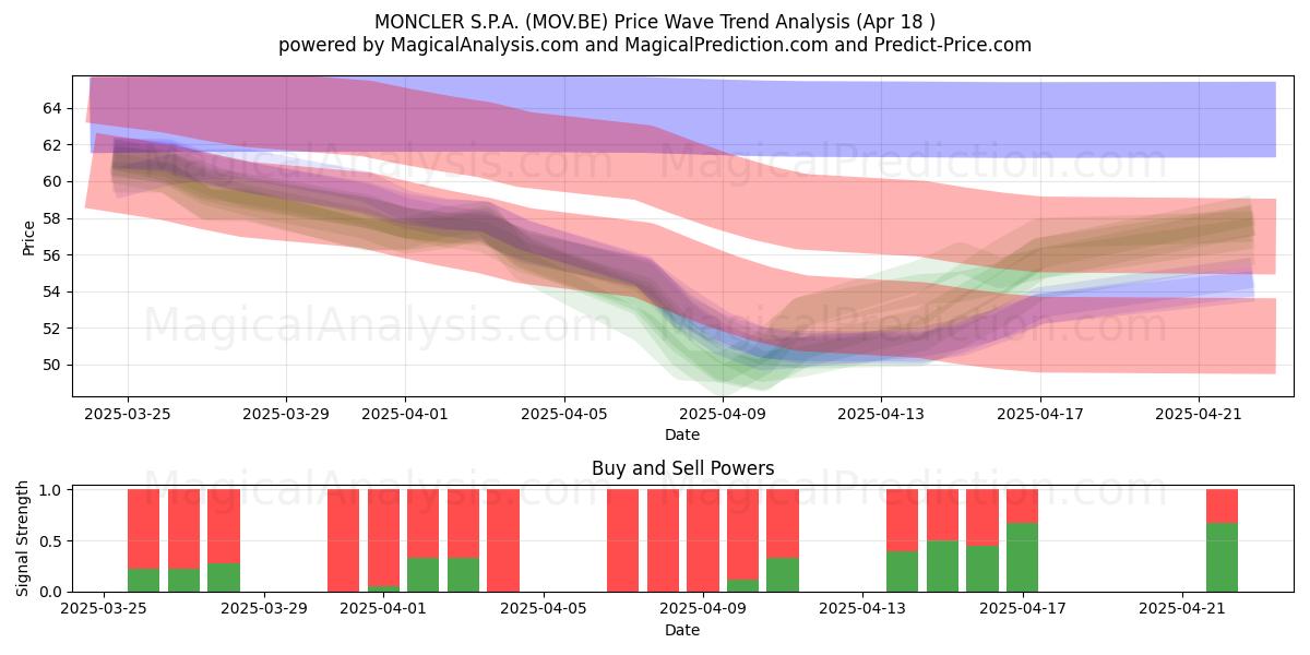  MONCLER S.P.A. (MOV.BE) Support and Resistance area (18 Apr) 