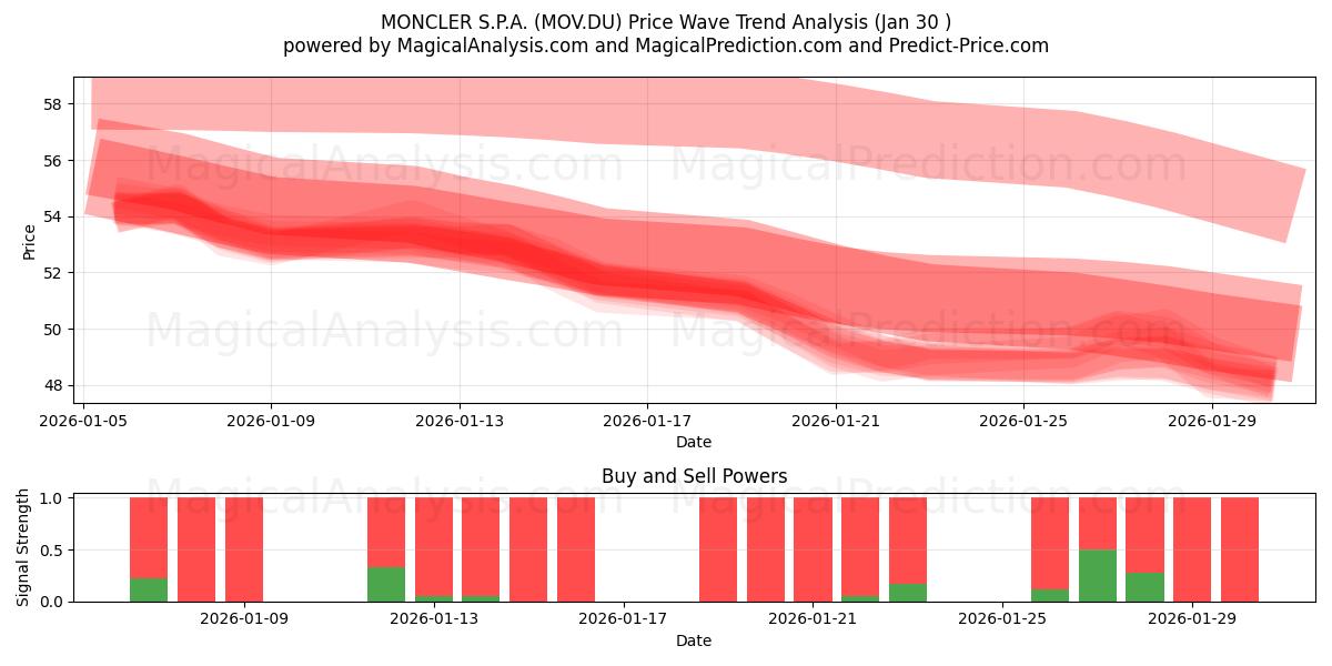  MONCLER S.P.A. (MOV.DU) Support and Resistance area (29 Jan) 