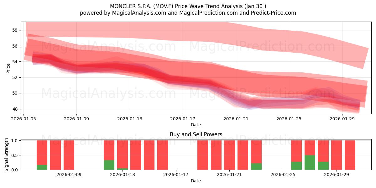  MONCLER S.P.A. (MOV.F) Support and Resistance area (29 Jan) 