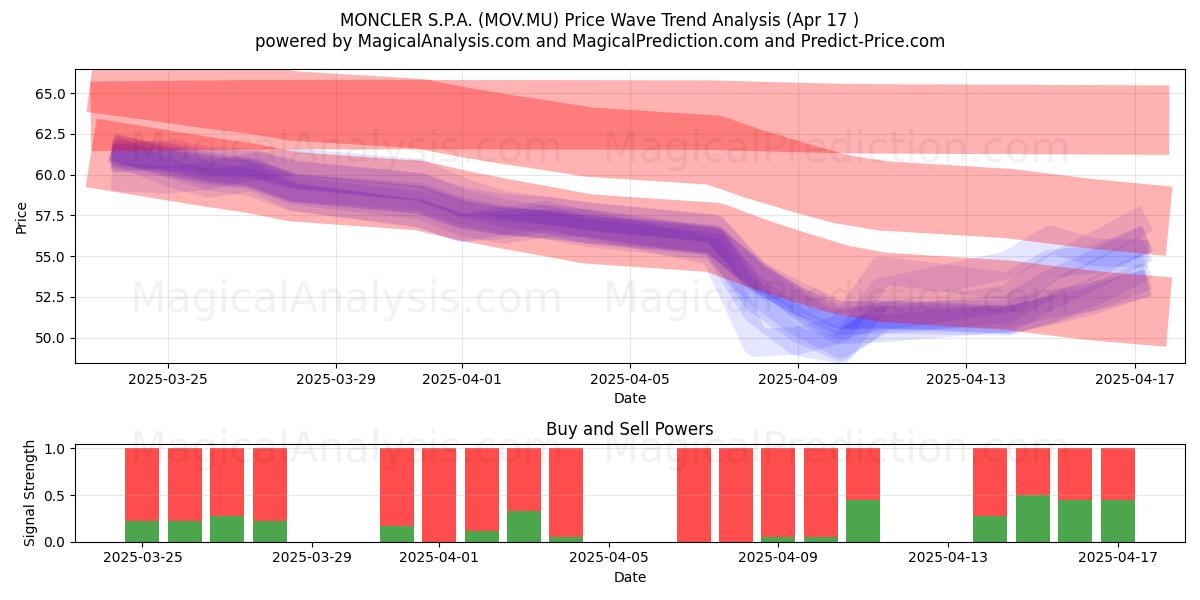  MONCLER S.P.A. (MOV.MU) Support and Resistance area (17 Apr) 