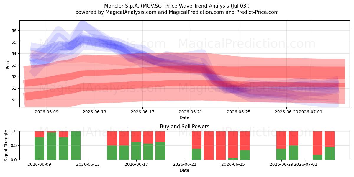  Moncler S.p.A. (MOV.SG) Support and Resistance area (02 Jul) 