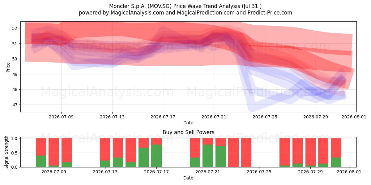  Moncler S.p.A. (MOV.SG) Support and Resistance area (30 Jul) 