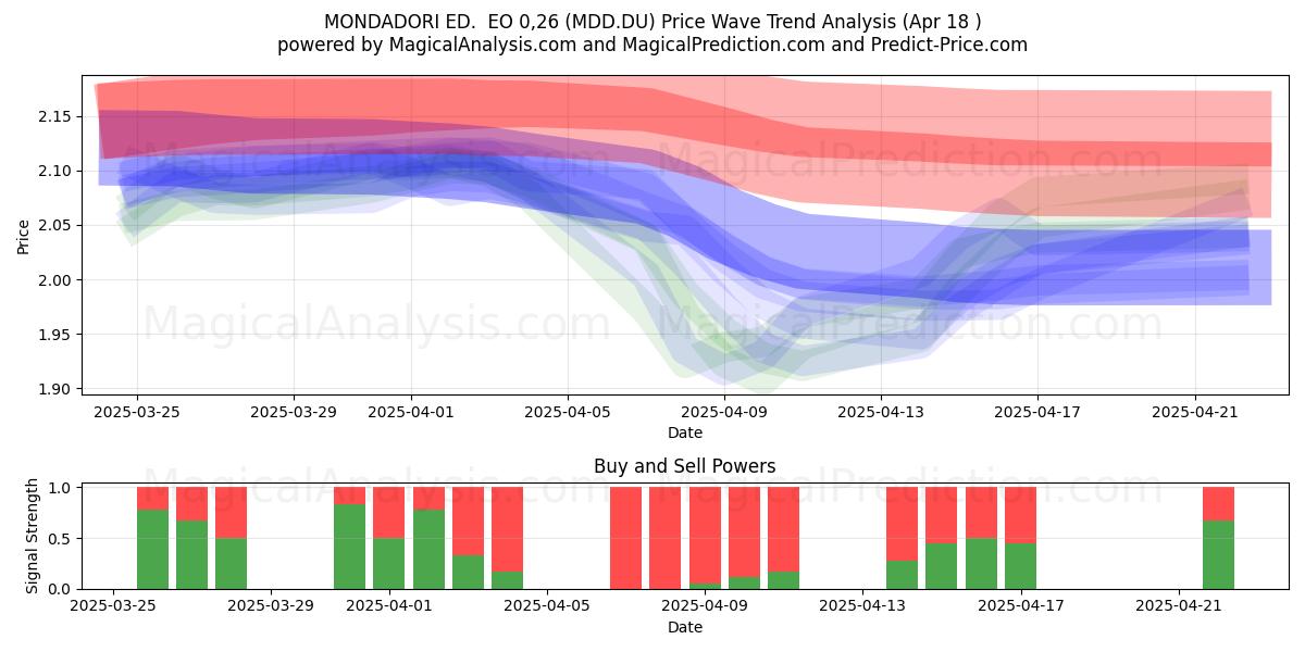  MONDADORI ED.  EO 0,26 (MDD.DU) Support and Resistance area (18 Apr) 