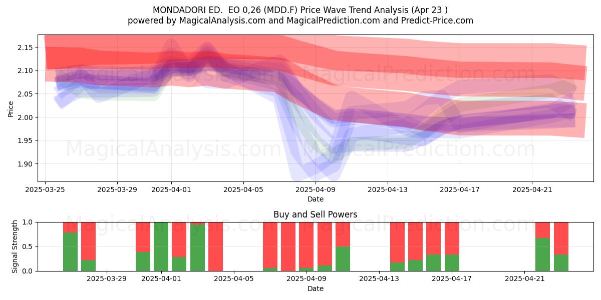  MONDADORI ED.  EO 0,26 (MDD.F) Support and Resistance area (23 Apr) 