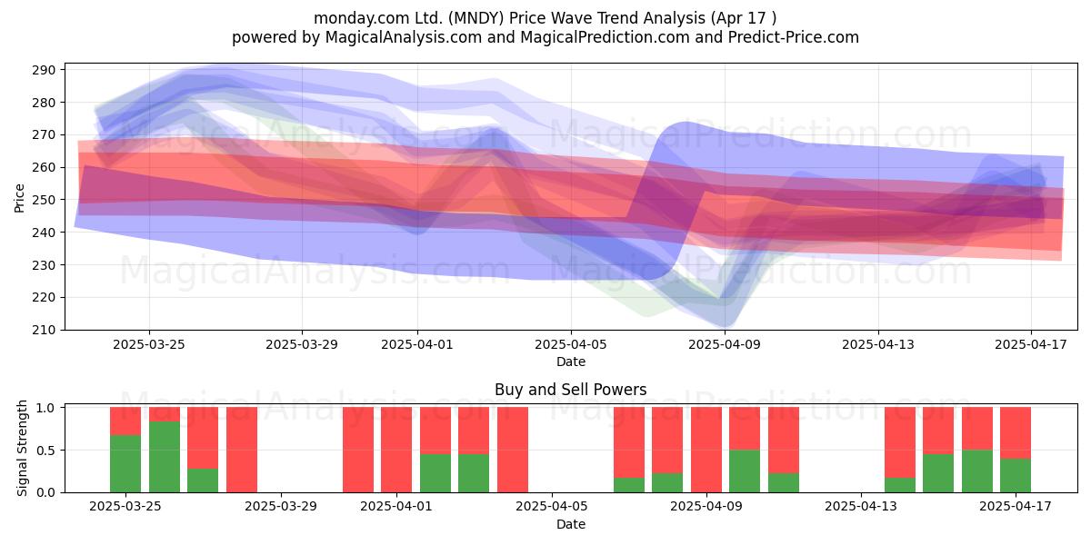  monday.com Ltd. (MNDY) Support and Resistance area (17 Apr) 