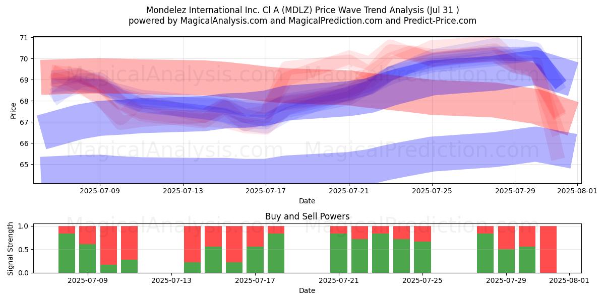  Mondelez International Inc. Cl A (MDLZ) Support and Resistance area (30 Jul) 
