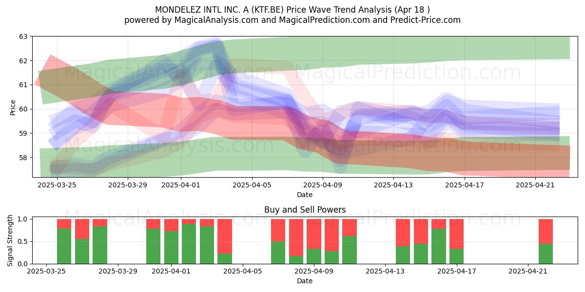  MONDELEZ INTL INC. A (KTF.BE) Support and Resistance area (18 Apr) 