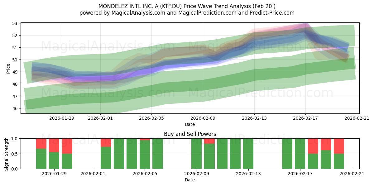  MONDELEZ INTL INC. A (KTF.DU) Support and Resistance area (19 Feb) 
