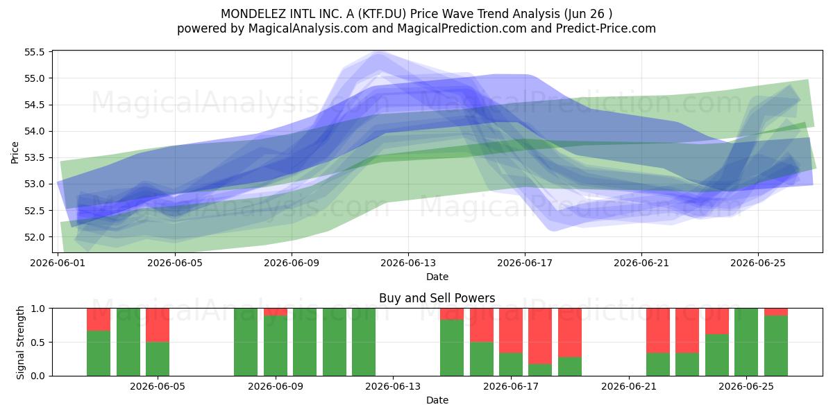 MONDELEZ INTL INC. A (KTF.DU) Support and Resistance area (18 Jun) 
