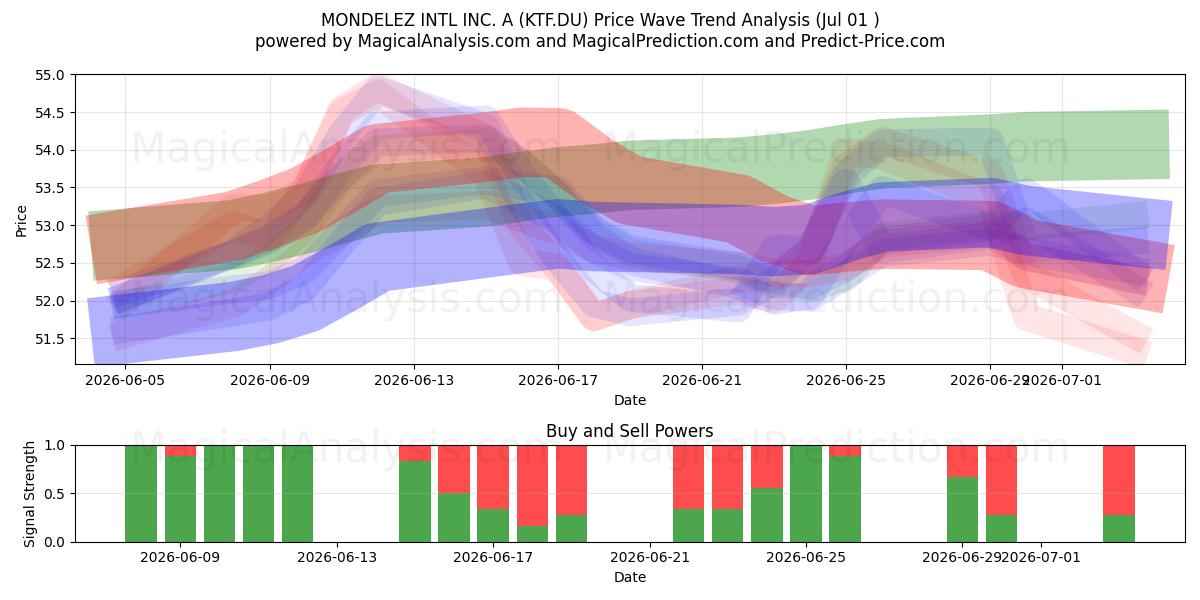  MONDELEZ INTL INC. A (KTF.DU) Support and Resistance area (30 Jun) 