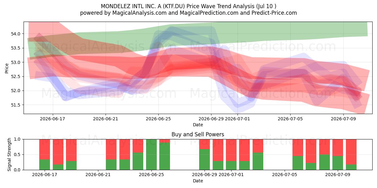  MONDELEZ INTL INC. A (KTF.DU) Support and Resistance area (09 Jul) 