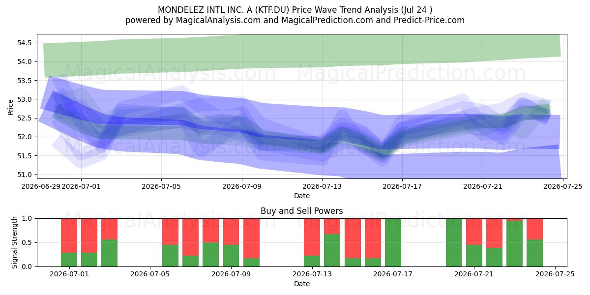  MONDELEZ INTL INC. A (KTF.DU) Support and Resistance area (23 Jul) 