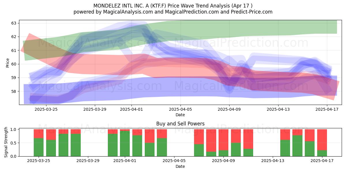  MONDELEZ INTL INC. A (KTF.F) Support and Resistance area (17 Apr) 