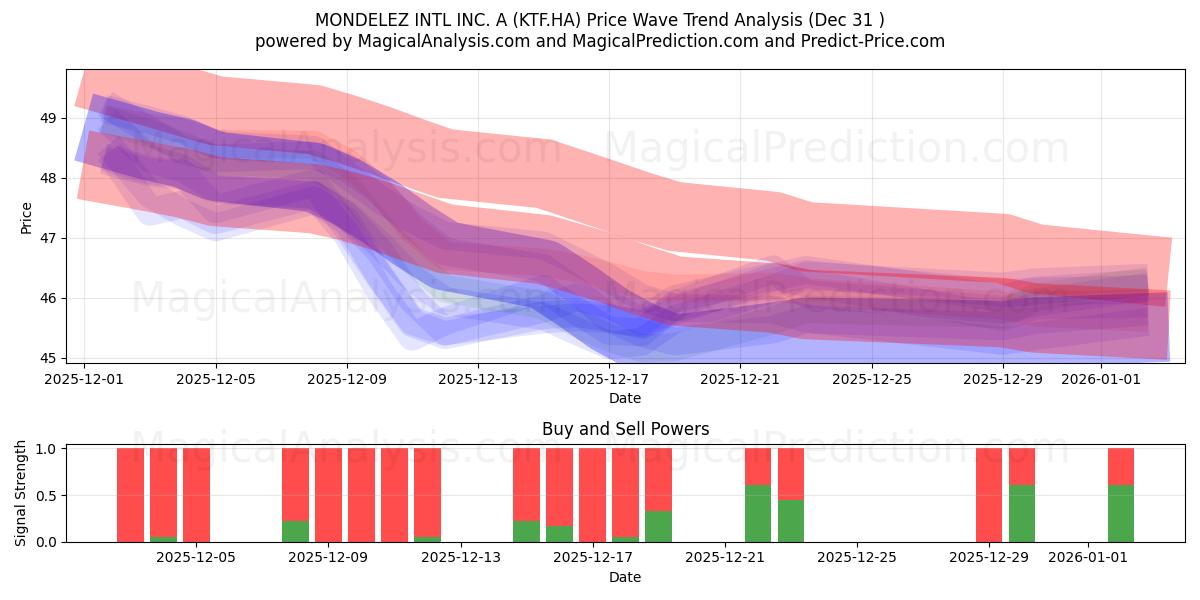  MONDELEZ INTL INC. A (KTF.HA) Support and Resistance area (30 Dec) 