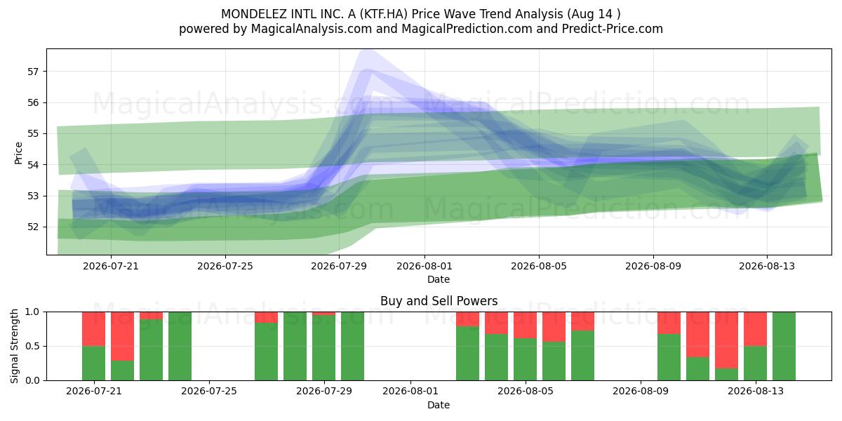  MONDELEZ INTL INC. A (KTF.HA) Support and Resistance area (13 Aug) 