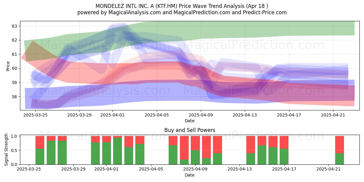  MONDELEZ INTL INC. A (KTF.HM) Support and Resistance area (18 Apr) 