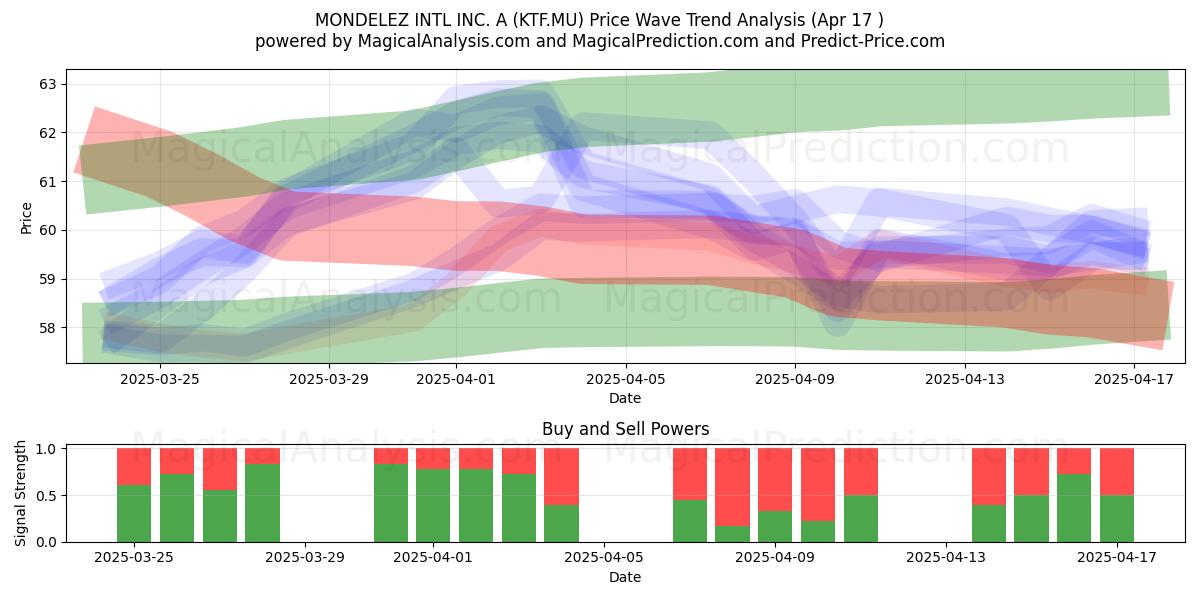  MONDELEZ INTL INC. A (KTF.MU) Support and Resistance area (17 Apr) 